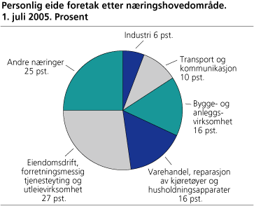 Figur: Personlig eide foretak etter næringshovedområde. 1. juli 2005. Prosent