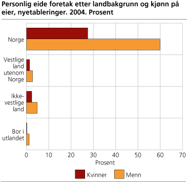 Figur: Personlig eide foretak etter landbakgrunn og kjønn på eier, nyetableringer. 2004. Prosent