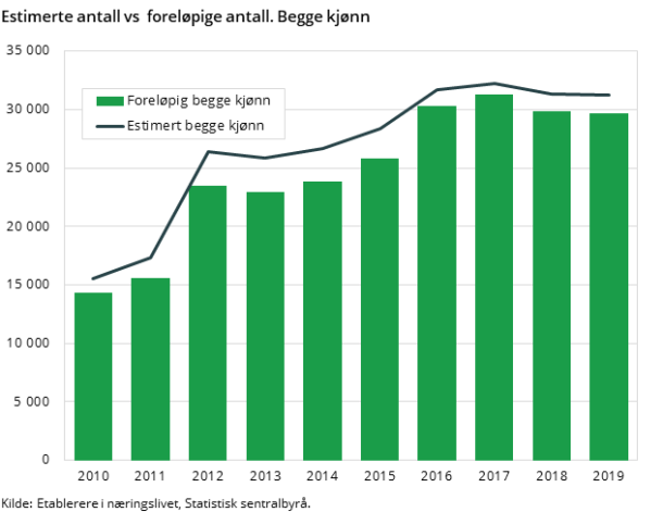 FiEstimerte antall vs foreløpige antall. Begge kjønn FiEstimerte antall vs foreløpige antall. Begge kjønn