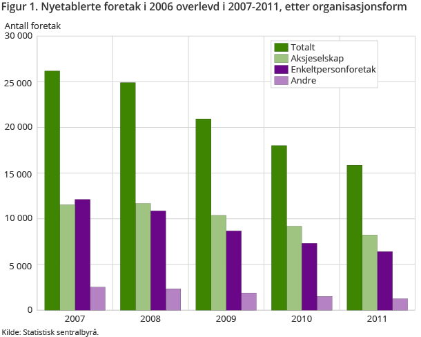 Figur 1 viser utviklingen over fem år av nyetablerte foretak totalt, og av aksjeselskaper og enkeltpersonforetak.