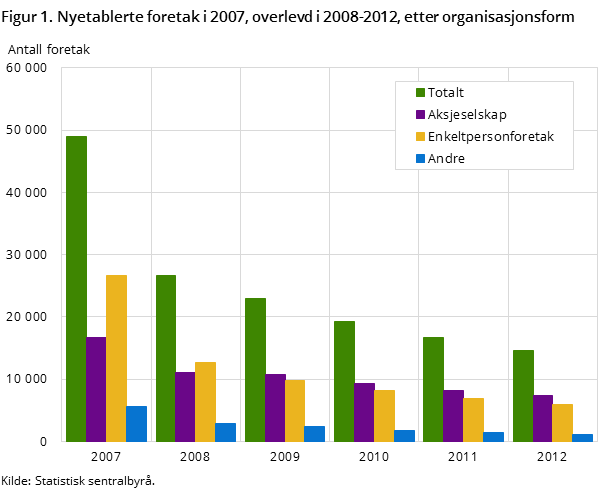 Figur 1. Nyetablerte foretak i 2007, overlevd i 2008-2012, etter organisasjonsform Figur 1. Nyetablerte foretak i 2007, overlevd i 2008-2012, etter organisasjonsform