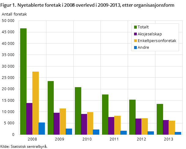 Figur 1. Nyetablerte foretak i 2008 overlevd i 2009-2013, etter organisasjonsform Figur 1. Nyetablerte foretak i 2008 overlevd i 2009-2013, etter organisasjonsform