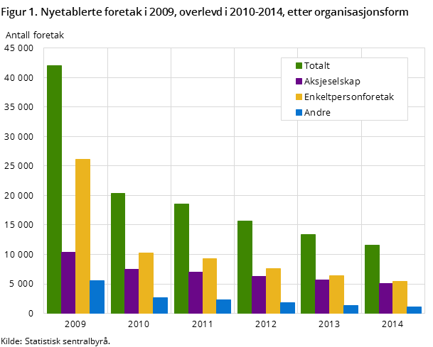 Figur 1. Nyetablerte foretak i 2009, overlevd i 2010-2014, etter organisasjonsform Figur 1. Nyetablerte foretak i 2009, overlevd i 2010-2014, etter organisasjonsform