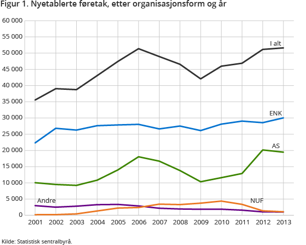 Figur 1. Nyetablerte føretak, etter organisasjonsform og år Figur 1. Nyetablerte føretak, etter organisasjonsform og år