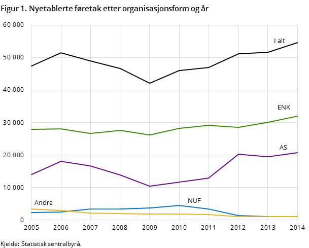 Figur 1. Nyetablerte føretak etter organisasjonsform og år Figur 1. Nyetablerte føretak etter organisasjonsform og år