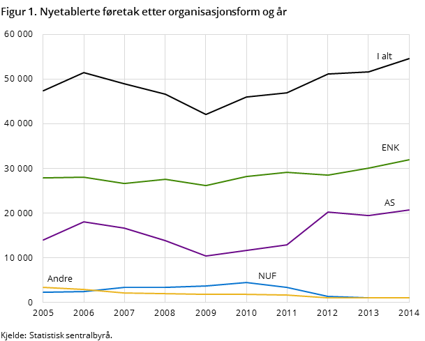 Figur 1. Nyetablerte føretak etter organisasjonsform og år