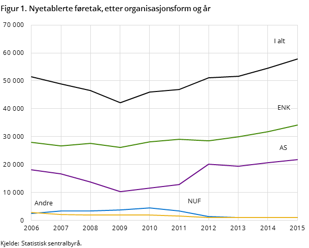 Figur 1. Nyetablerte føretak, etter organisasjonsform og år Figur 1. Nyetablerte føretak, etter organisasjonsform og år