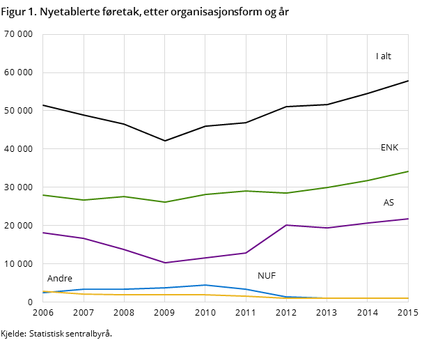 Figur 1. Nyetablerte føretak, etter organisasjonsform og år