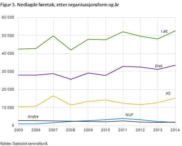 Figur 3. Nedlagde føretak, etter organisasjonsform og år Figur 3. Nedlagde føretak, etter organisasjonsform og år