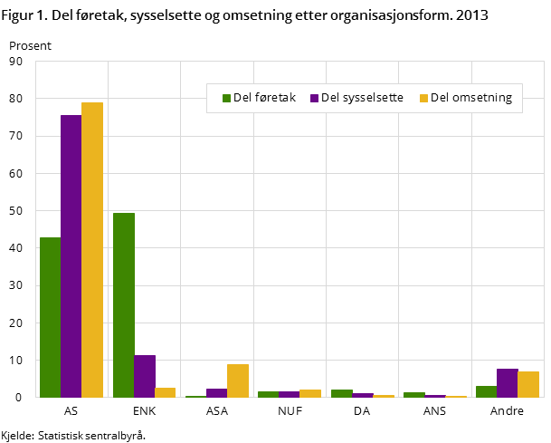 Figur 1. Del føretak, sysselsette og omsetning etter organisasjonsform. 2013