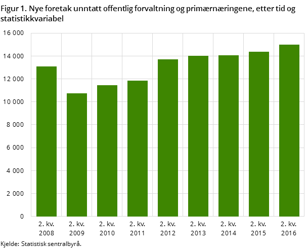 Figur 1. Nye foretak unntatt offentlig forvaltning og primærnæringene, etter tid og statistikkvariabel