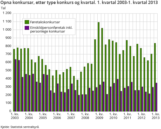 Opna konkursar, etter type konkurs og kvartal. 1. kvartal 2003-1. kvartal 2013