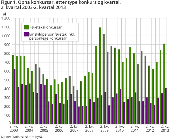 Figur 1. Opna konkursar, etter type konkurs og kvartal. 2. kvartal 2003-2. kvartal 2013 Figur 1. Opna konkursar, etter type konkurs og kvartal. 2. kvartal 2003-2. kvartal 2013