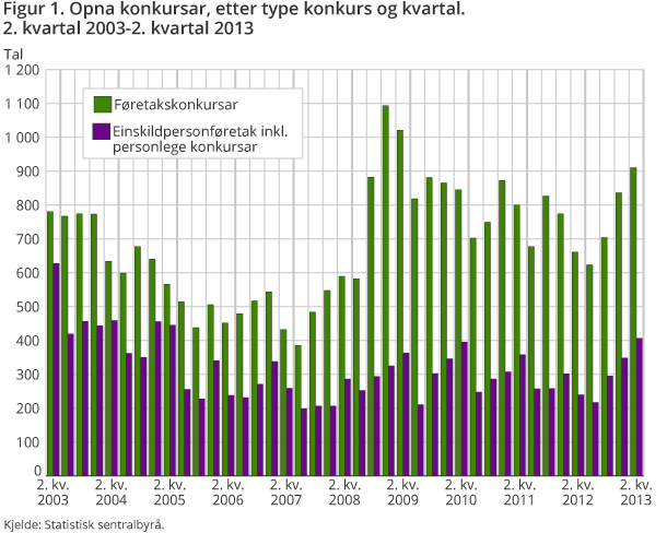 Figur 1. Opna konkursar, etter type konkurs og kvartal. 2. kvartal 2003-2. kvartal 2013