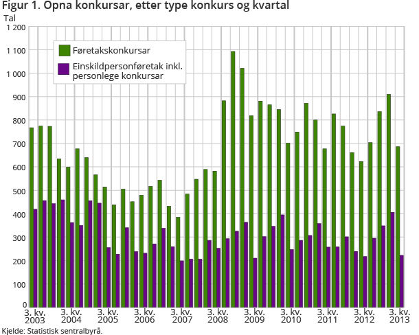 Figuren viser utviklinga i talet på føretakskonkursar og einskildpersonføretak inklusive personlege konkursar frå 3. kvartal 2003 til 3. kvartal 2013. Figuren viser utviklinga i talet på føretakskonkursar og einskildpersonføretak inklusive personlege konkursar frå 3. kvartal 2003 til 3. kvartal 2013.