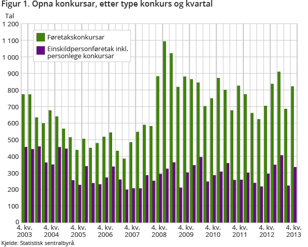 Figuren viser utviklinga i talet på føretakskonkursar og einskildpersonføretak inklusive personlege konkursar frå 4. kvartal 2003 til 4. kvartal 2013