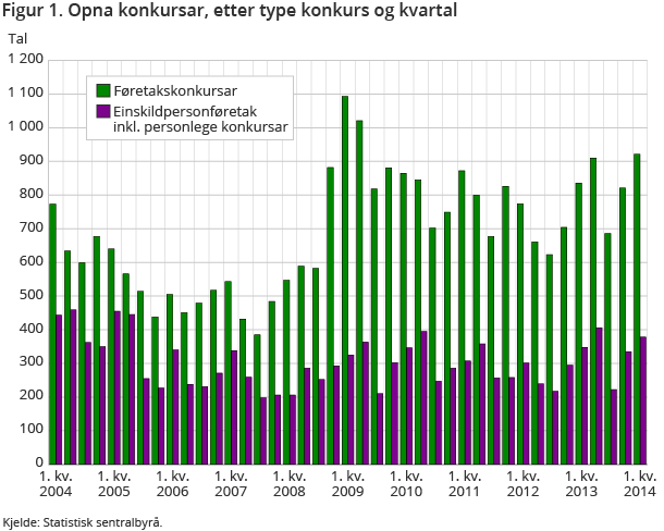 Figur 1. Opna konkursar, etter type konkurs og kvartal