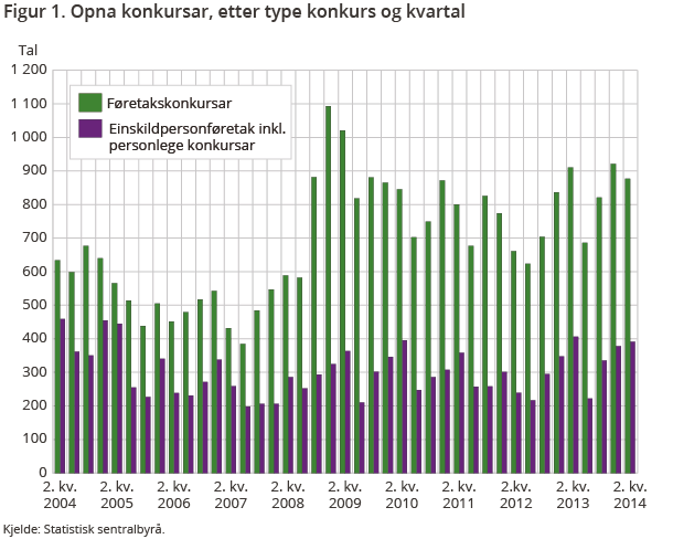 Figur 1. Opna konkursar, etter type konkurs og kvartal