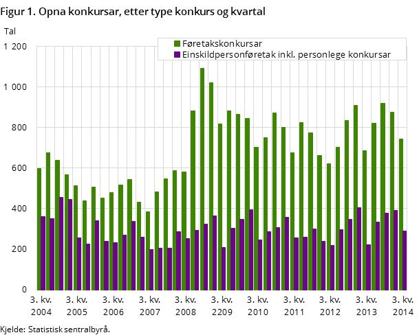 Figur 1. Opna konkursar, etter type konkurs og kvartal