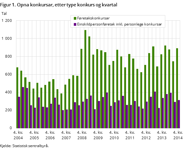 Figur 1. Opna konkursar, etter type konkurs og kvartal