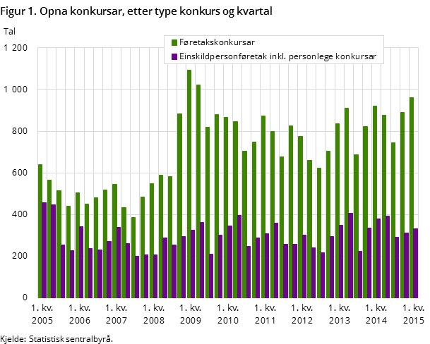 Figur 1. Opna konkursar, etter type konkurs og kvartal