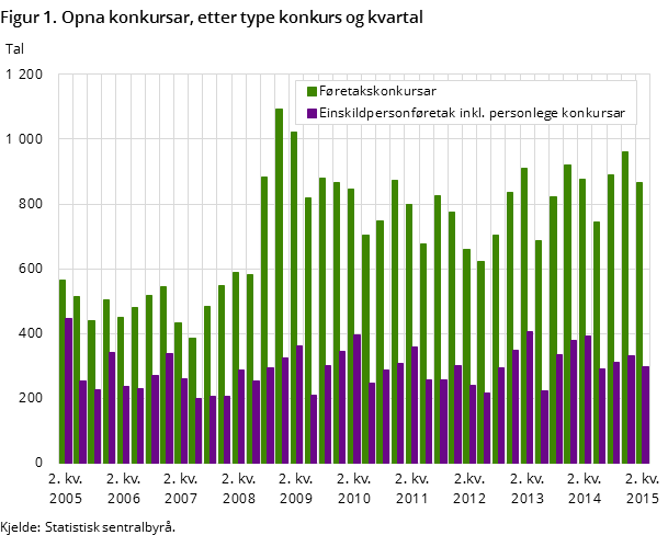 Figur 1. Opna konkursar, etter type konkurs og kvartal