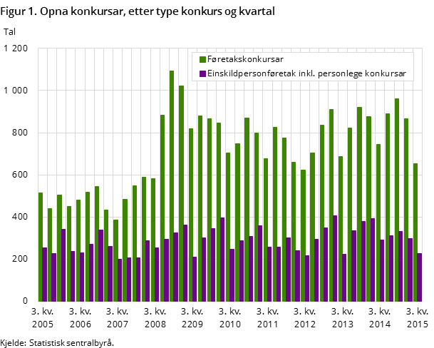 Figur 1. Opna konkursar, etter type konkurs og kvartal