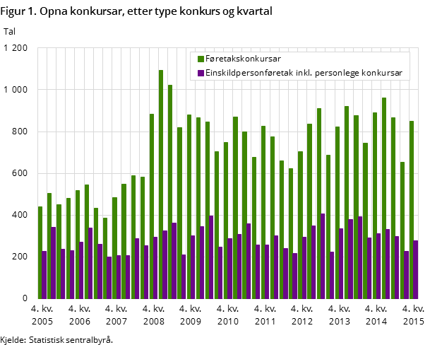 Figur 1. Opna konkursar, etter type konkurs og kvartal