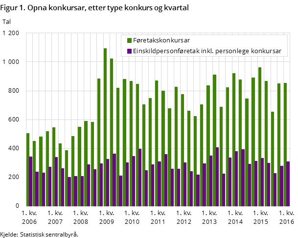 Figur 1. Opna konkursar, etter type konkurs og kvartal