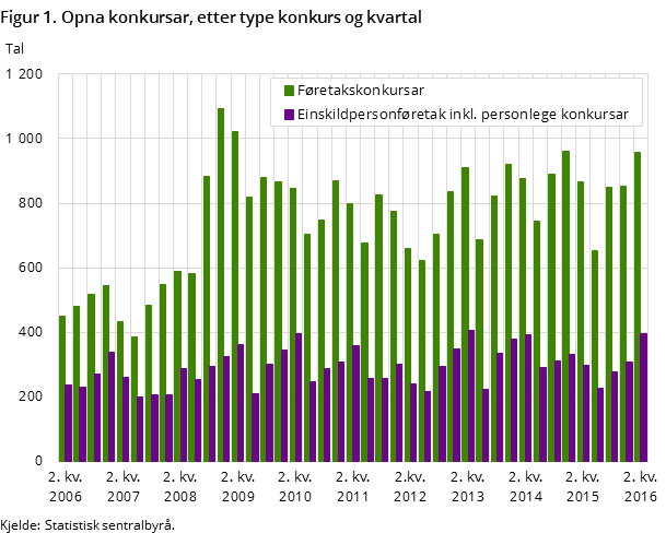 Figur 1. Opna konkursar, etter type konkurs og kvartal