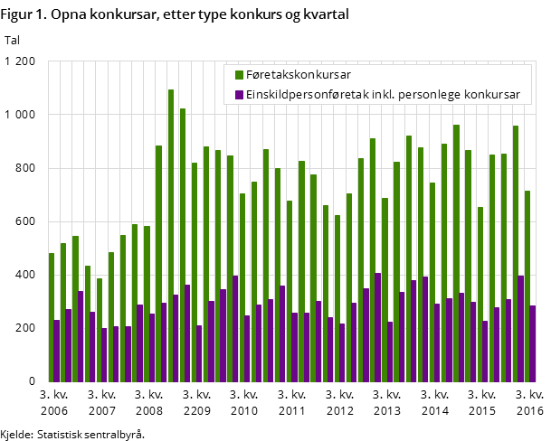 Figur 1. Opna konkursar, etter type konkurs og kvartal Figur 1. Opna konkursar, etter type konkurs og kvartal