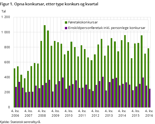 Figur 1. Opna konkursar, etter type konkurs og kvartal