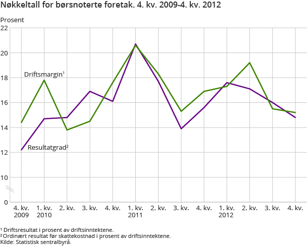 Nøkkeltall for børsnoterte foretak. 4. kv. 2009-4. kv. 2012
