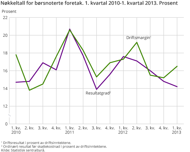 Nøkkeltall for børsnoterte foretak. 1. kvartal 2010-1. kvartal 2013. Prosent