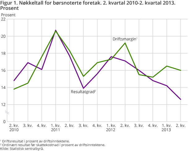 Figur 1. Nøkkeltall for børsnoterte foretak. 2. kvartal 2010-2. kvartal 2013. Prosent Figur 1. Nøkkeltall for børsnoterte foretak. 2. kvartal 2010-2. kvartal 2013. Prosent