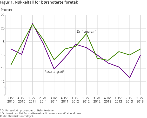Figur 1. Nøkkeltall for børsnoterte foretak Figur 1. Nøkkeltall for børsnoterte foretak