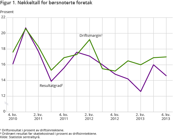 Figur 1. Nøkkeltall for børsnoterte foretak Figur 1. Nøkkeltall for børsnoterte foretak