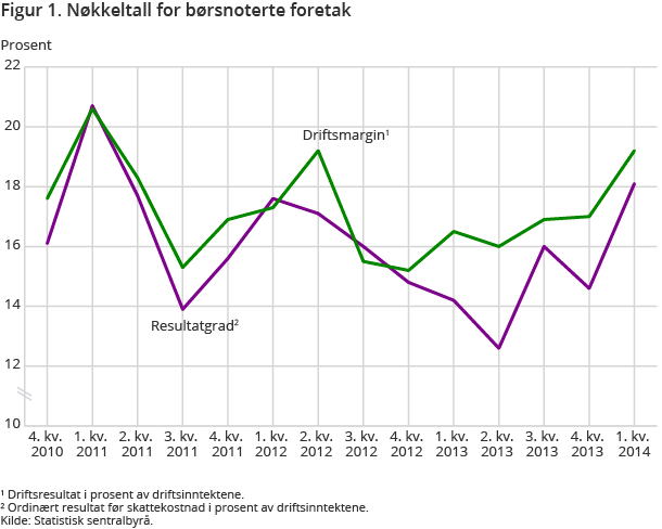 Figur 1. Nøkkeltall for børsnoterte foretak Figur 1. Nøkkeltall for børsnoterte foretak