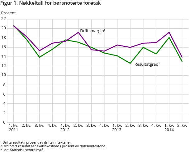 Figur 1. Nøkkeltall for børsnoterte foretak Figur 1. Nøkkeltall for børsnoterte foretak