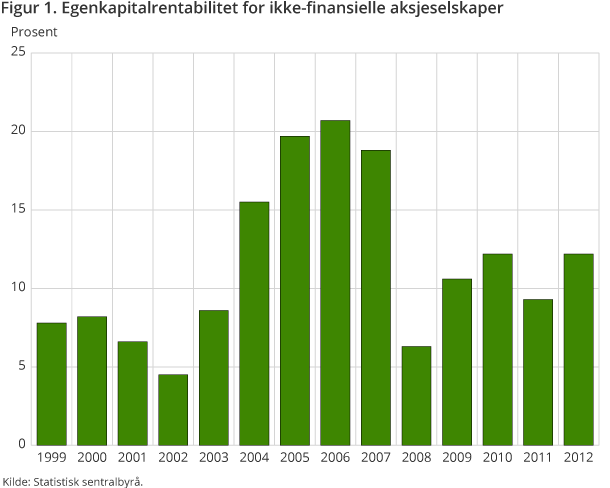 Figur 1. Egenkapitalrentabilitet for ikke-finansielle aksjeselskaper