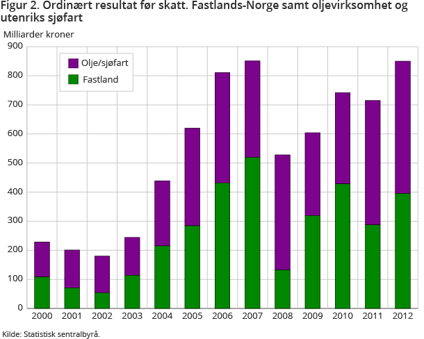 Figur 2. Ordinært resultat før skatt. Fastlands-Norge og oljevirksomhet/utenriks sjøfart