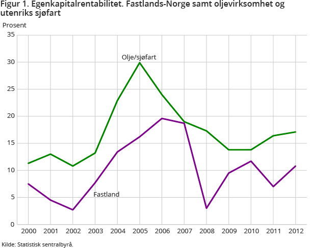 Figur 1. Egenkapitalrentabilitet. Fastlands-Norge samt oljevirksomhet og utenriks sjøfart