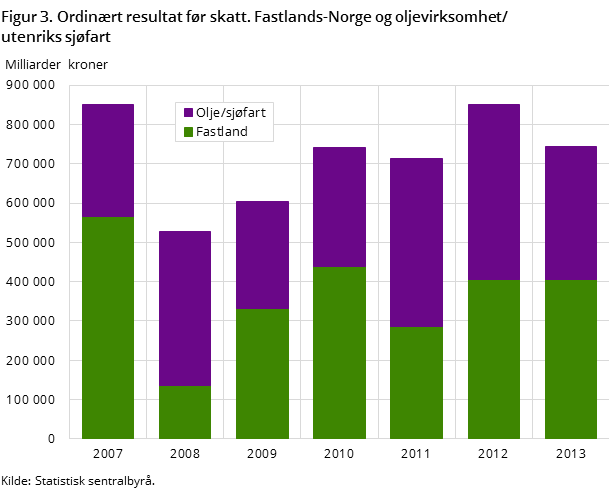 Figur 3. Ordinært resultat før skatt. Fastlands-Norge og oljevirksomhet/utenriks sjøfart