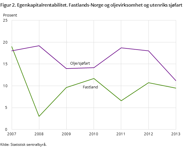 Figur 2. Egenkapitalrentabilitet. Fastlands-Norge og oljevirksomhet og utenriks sjøfart