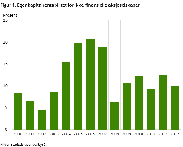 Figur 1. Egenkapitalrentabilitet for ikke-finansielle aksjeselskaper