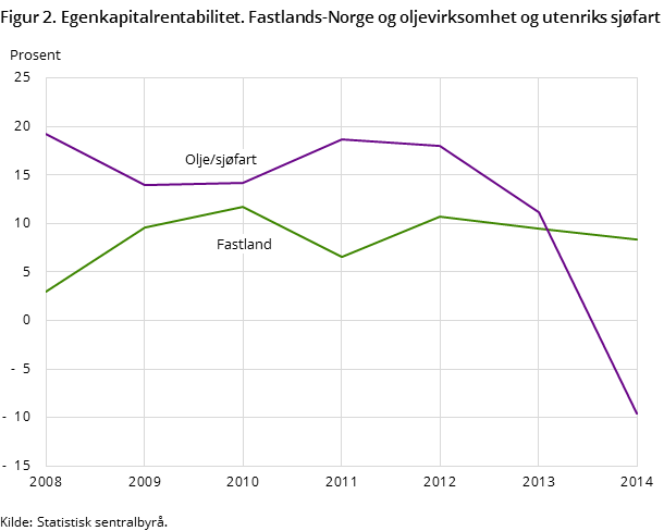 Figur 2. Egenkapitalrentabilitet. Fastlands-Norge og oljevirksomhet og utenriks sjøfart