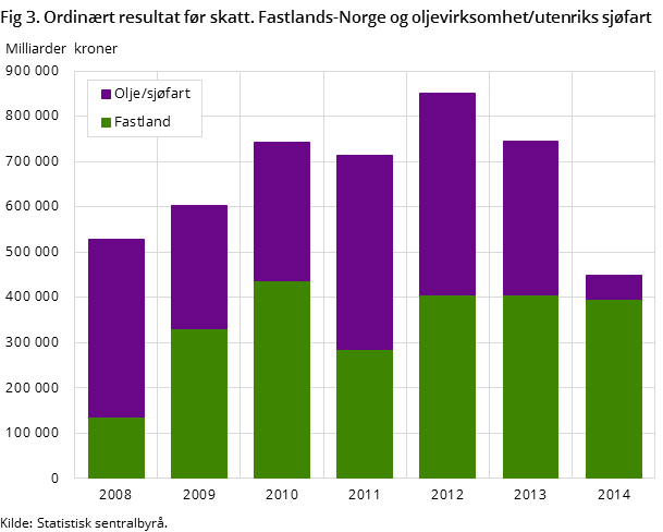 Fig 3. Ordinært resultat før skatt. Fastlands-Norge og oljevirksomhet/utenriks sjøfart