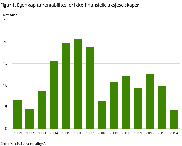 Figur 1. Egenkapitalrentabilitet for ikke-finansielle aksjeselskaper