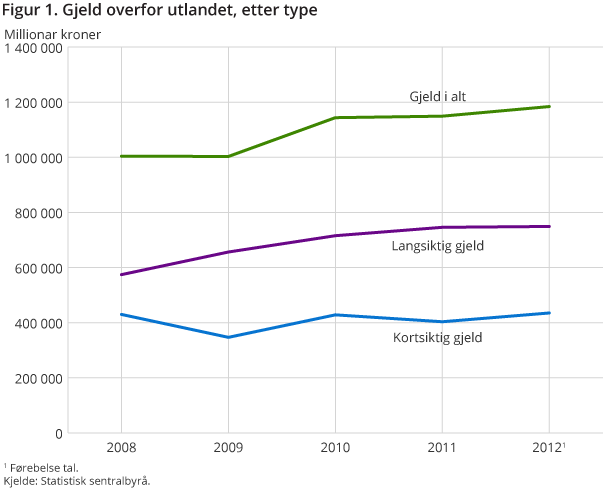 Figuren viser verdien av gjeld mot utlandet frå 2008 til 2012, etter type. Tala for 2012 er førebelse.