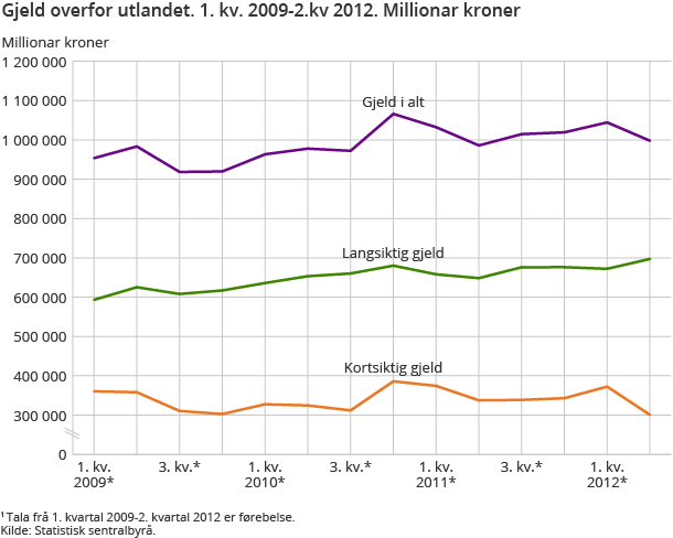 Gjeld overfor utlandet. 1. kv. 2009-2.kv 2012. Millionar kroner